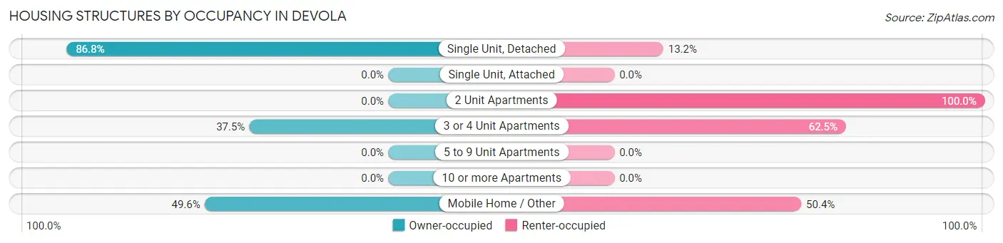 Housing Structures by Occupancy in Devola