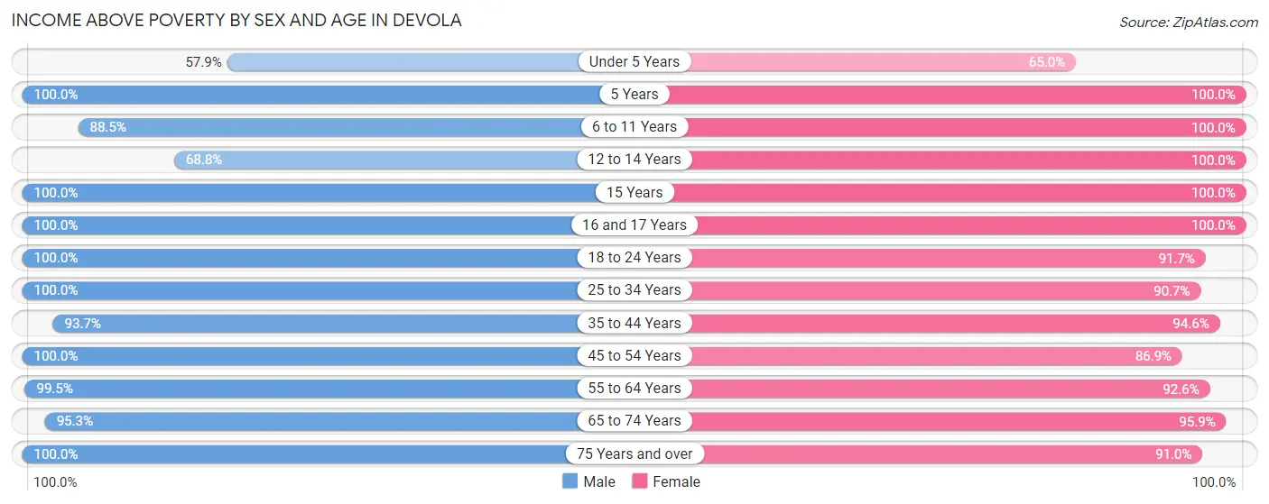 Income Above Poverty by Sex and Age in Devola