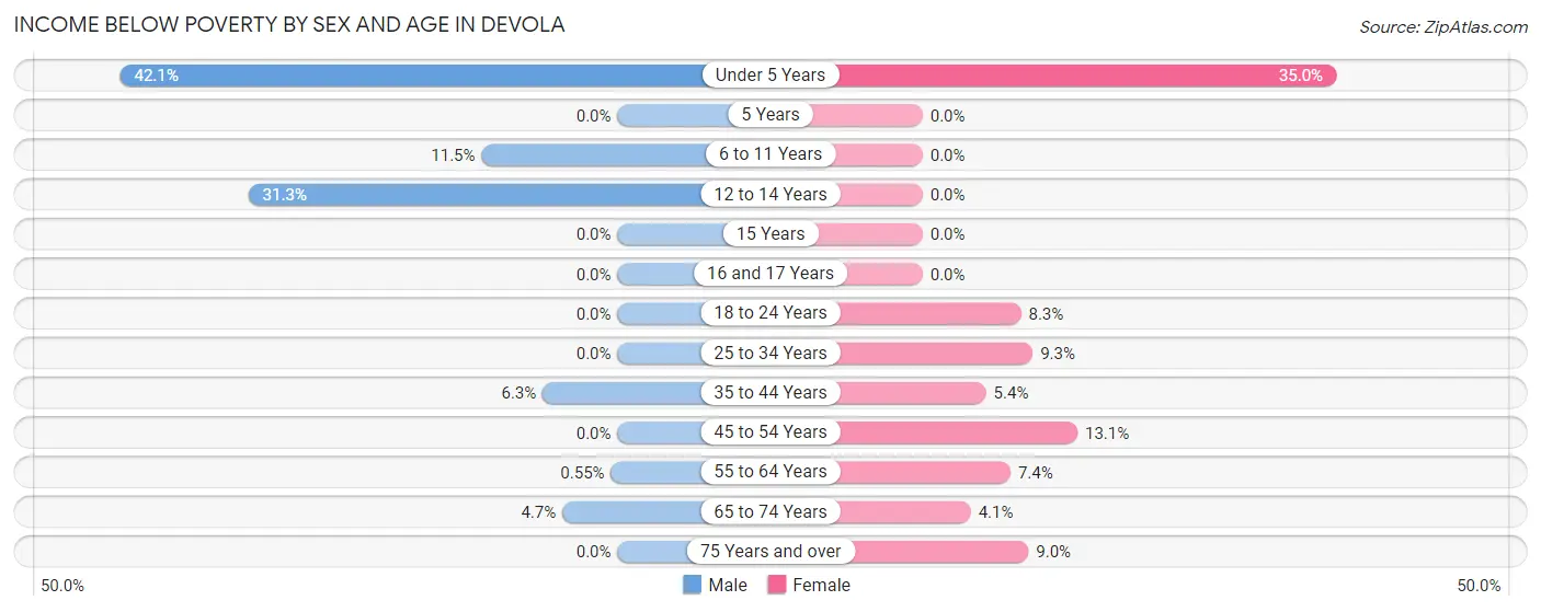 Income Below Poverty by Sex and Age in Devola