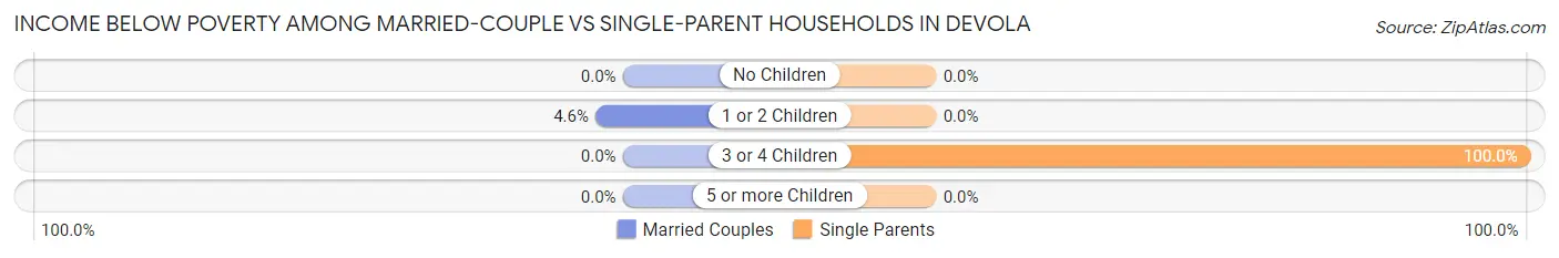 Income Below Poverty Among Married-Couple vs Single-Parent Households in Devola