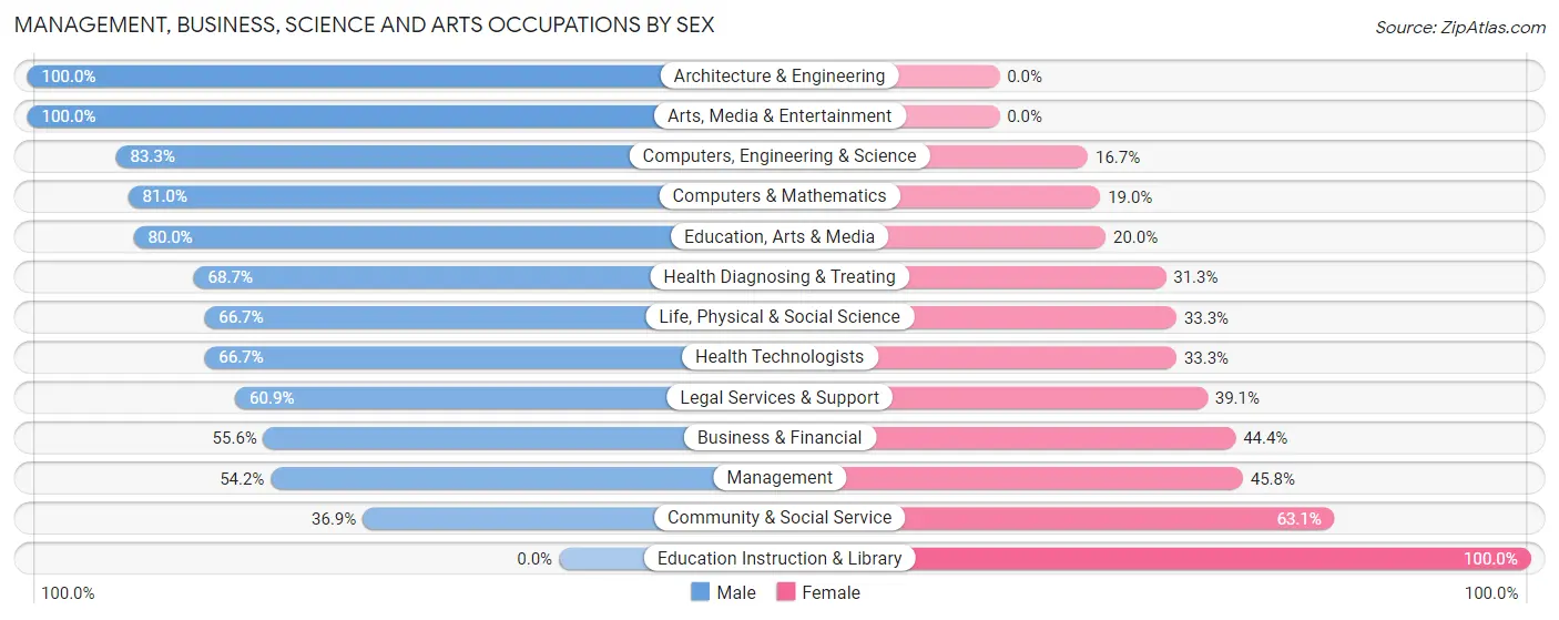 Management, Business, Science and Arts Occupations by Sex in Devola