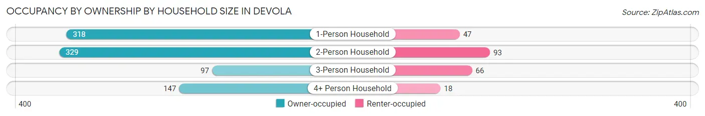 Occupancy by Ownership by Household Size in Devola