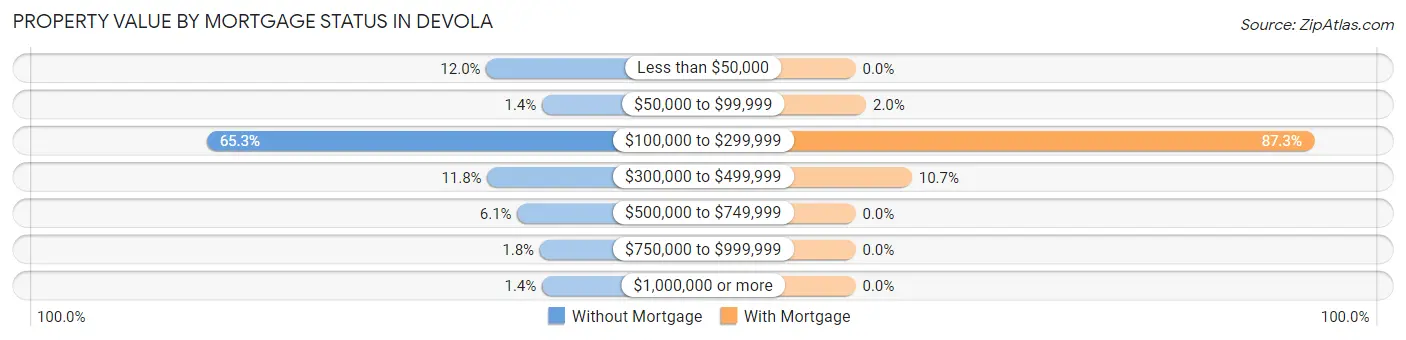 Property Value by Mortgage Status in Devola