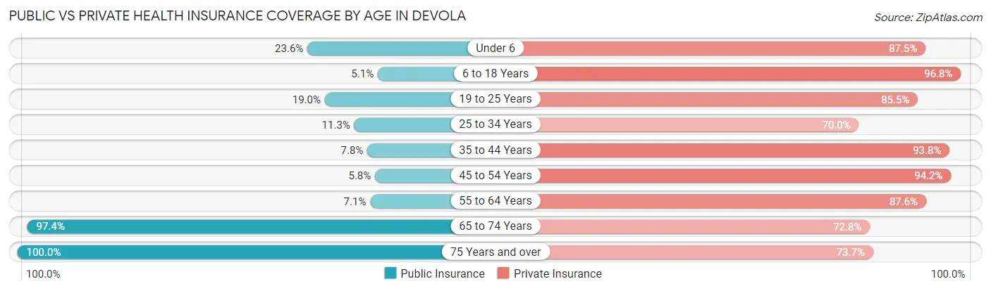 Public vs Private Health Insurance Coverage by Age in Devola