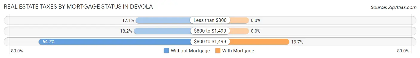 Real Estate Taxes by Mortgage Status in Devola