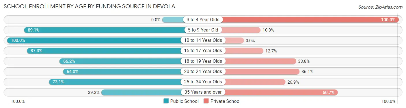 School Enrollment by Age by Funding Source in Devola