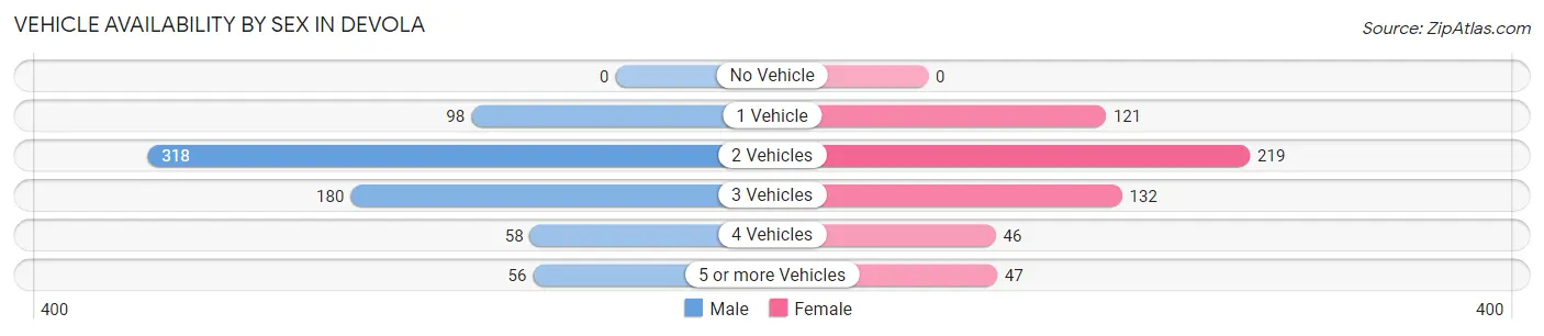 Vehicle Availability by Sex in Devola
