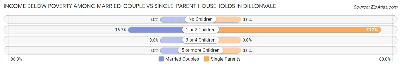 Income Below Poverty Among Married-Couple vs Single-Parent Households in Dillonvale