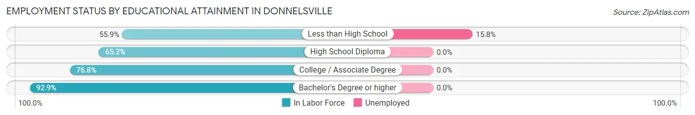 Employment Status by Educational Attainment in Donnelsville