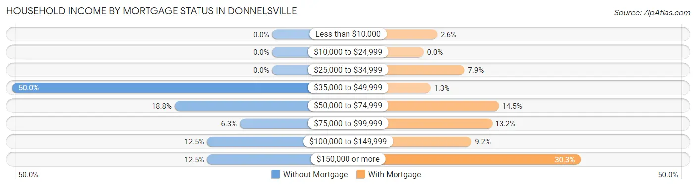 Household Income by Mortgage Status in Donnelsville