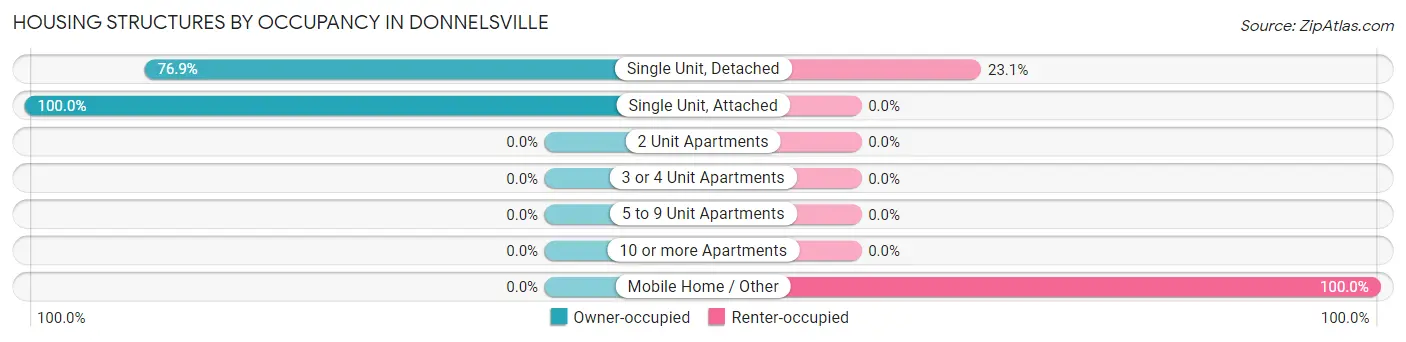 Housing Structures by Occupancy in Donnelsville