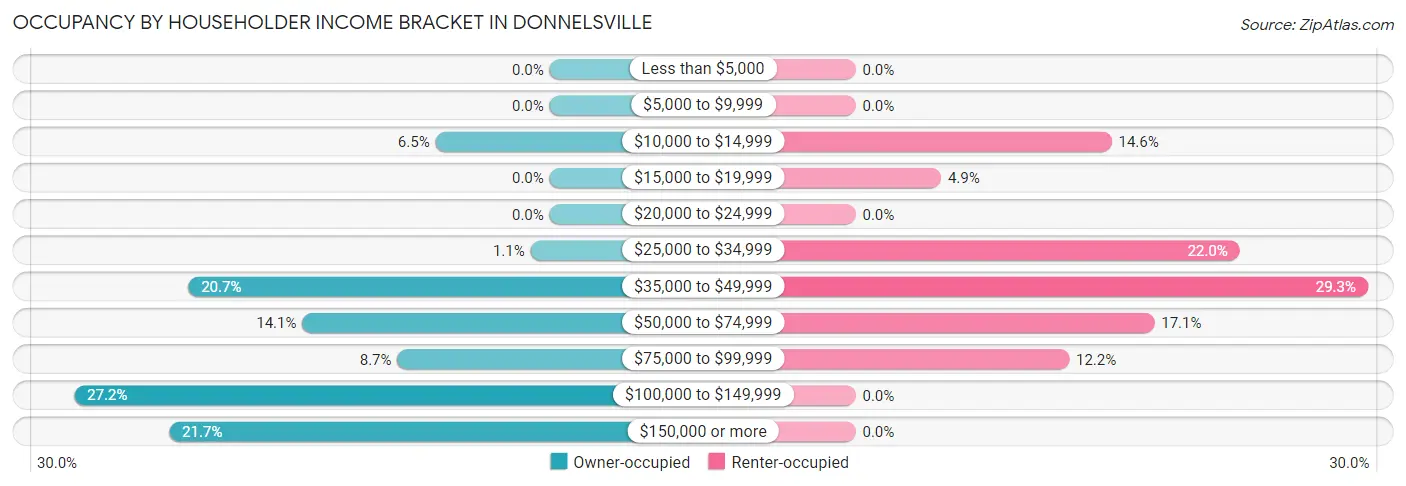 Occupancy by Householder Income Bracket in Donnelsville