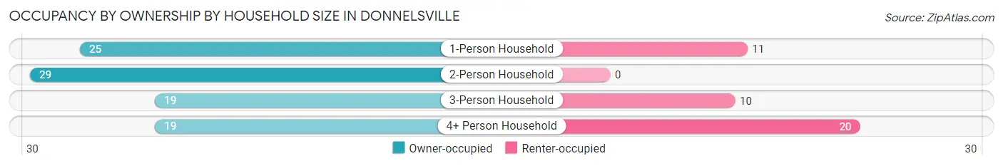 Occupancy by Ownership by Household Size in Donnelsville
