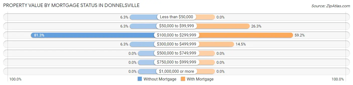 Property Value by Mortgage Status in Donnelsville