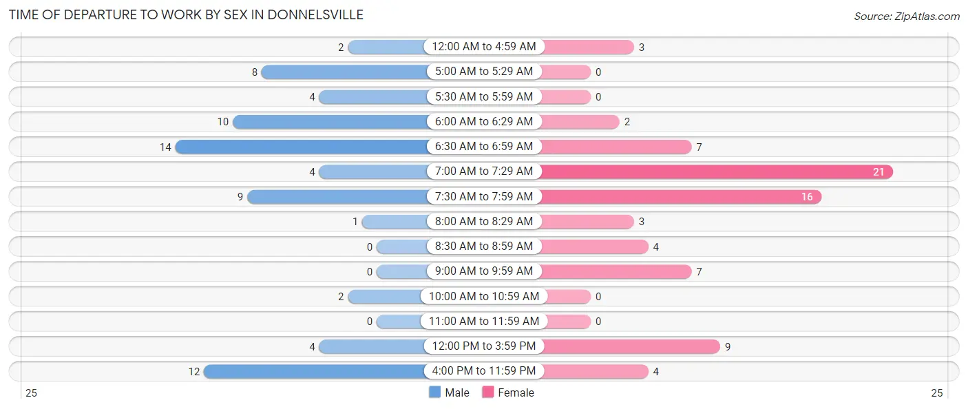 Time of Departure to Work by Sex in Donnelsville