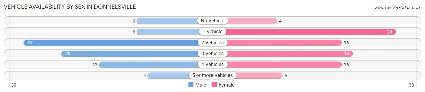 Vehicle Availability by Sex in Donnelsville