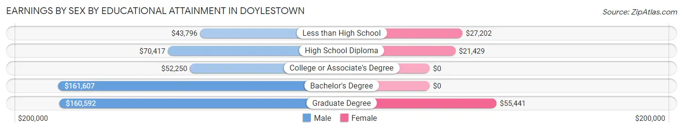 Earnings by Sex by Educational Attainment in Doylestown