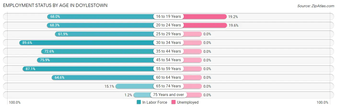 Employment Status by Age in Doylestown