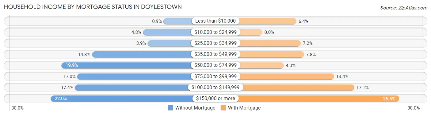 Household Income by Mortgage Status in Doylestown