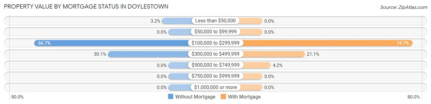 Property Value by Mortgage Status in Doylestown