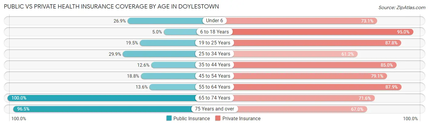 Public vs Private Health Insurance Coverage by Age in Doylestown