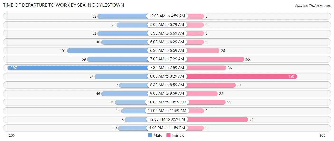 Time of Departure to Work by Sex in Doylestown