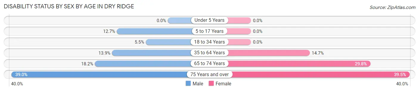 Disability Status by Sex by Age in Dry Ridge