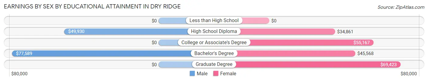 Earnings by Sex by Educational Attainment in Dry Ridge