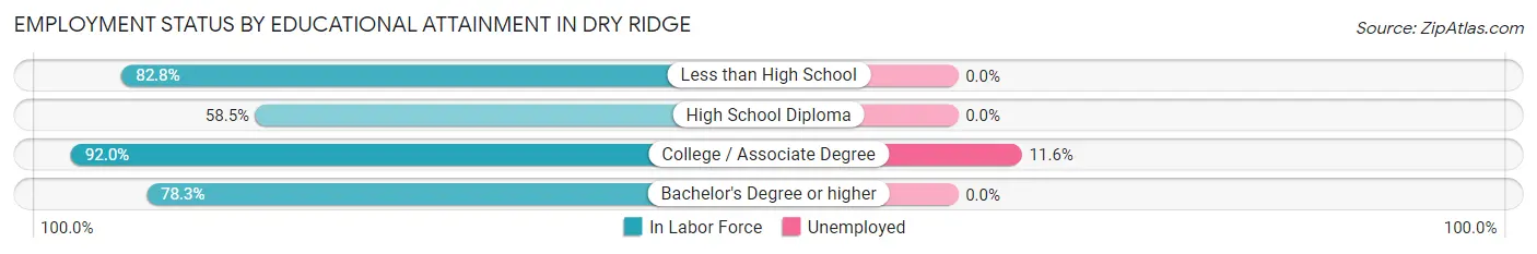 Employment Status by Educational Attainment in Dry Ridge