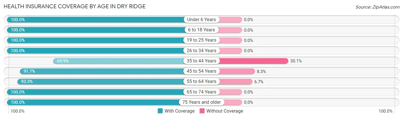 Health Insurance Coverage by Age in Dry Ridge