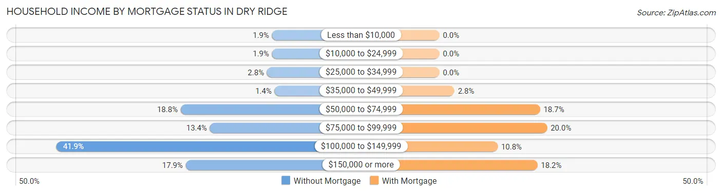 Household Income by Mortgage Status in Dry Ridge