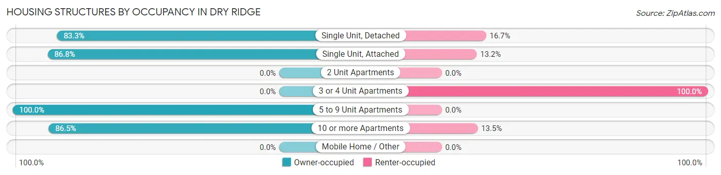 Housing Structures by Occupancy in Dry Ridge