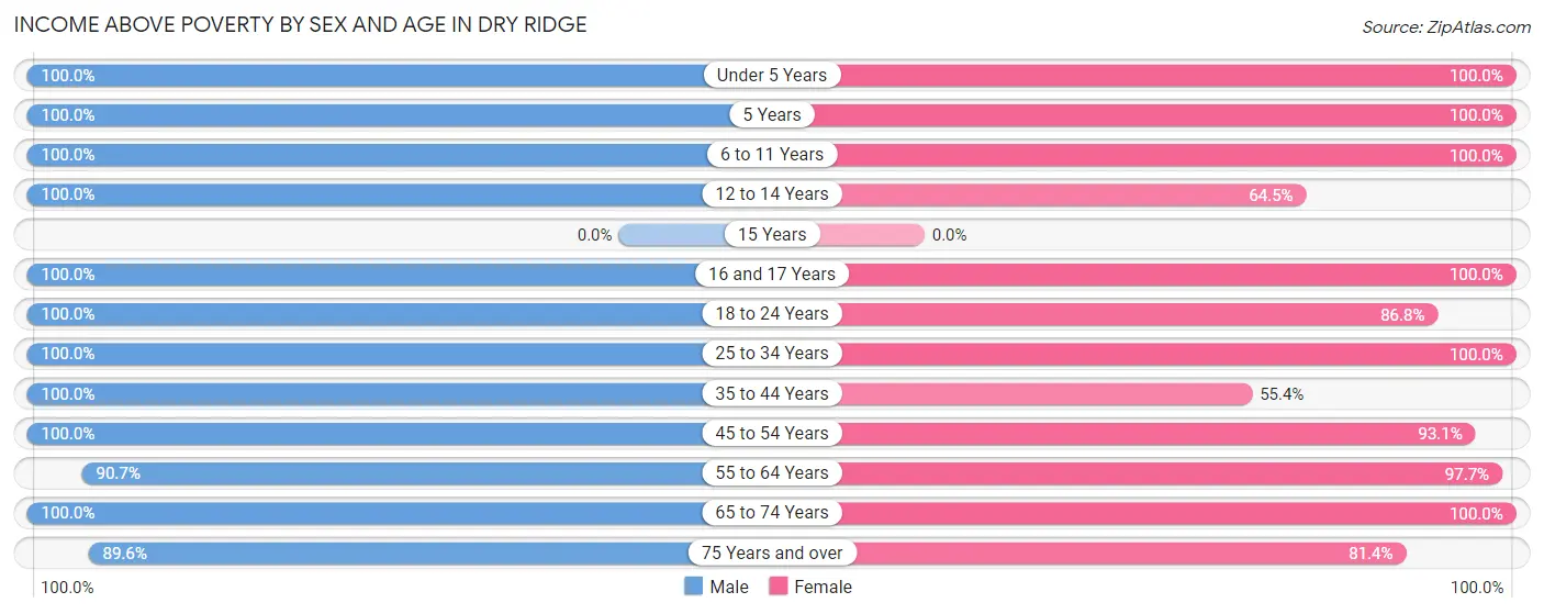 Income Above Poverty by Sex and Age in Dry Ridge