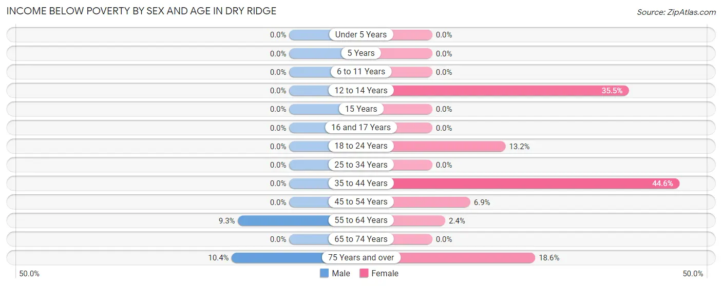 Income Below Poverty by Sex and Age in Dry Ridge