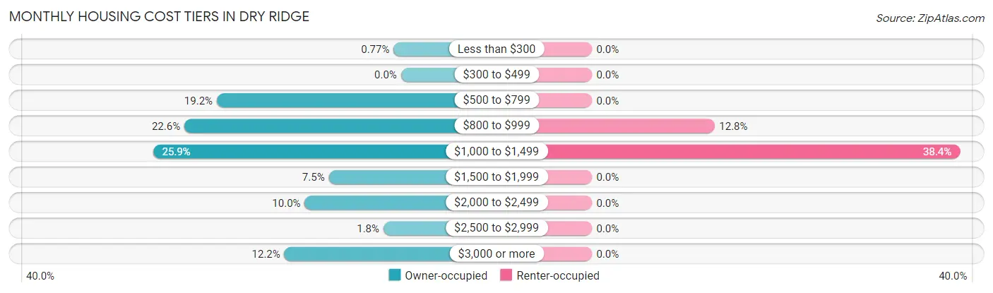 Monthly Housing Cost Tiers in Dry Ridge