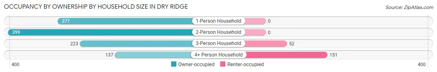 Occupancy by Ownership by Household Size in Dry Ridge