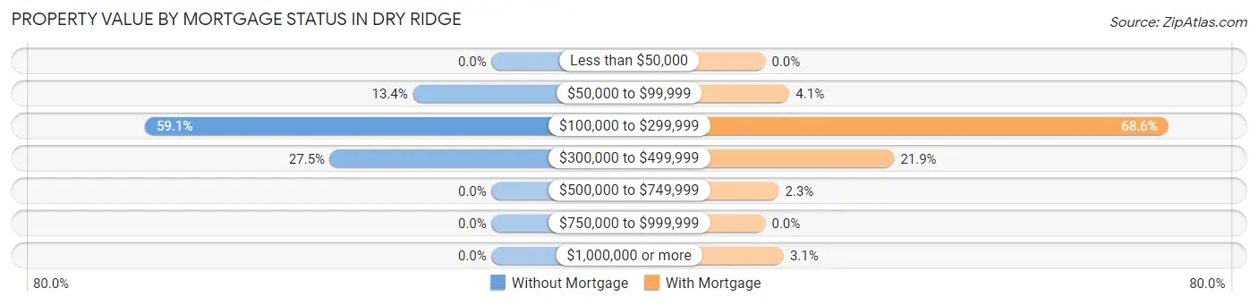 Property Value by Mortgage Status in Dry Ridge