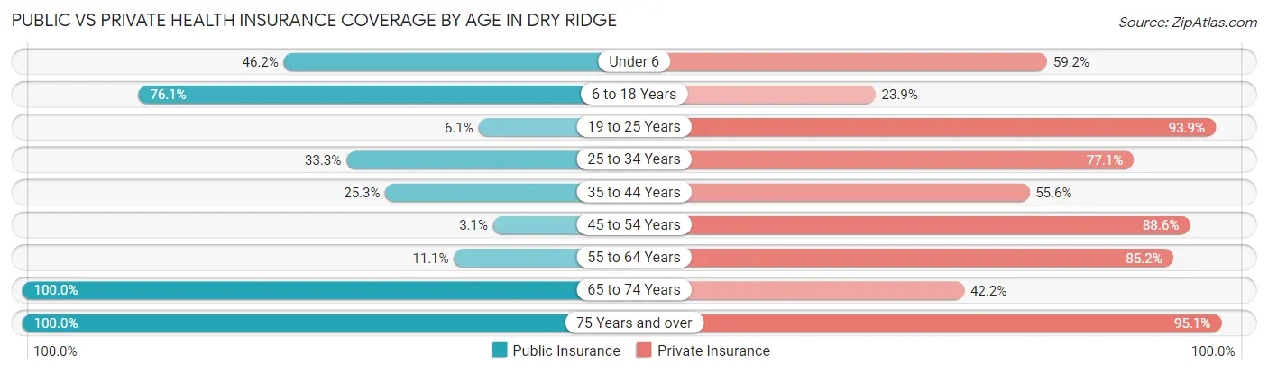 Public vs Private Health Insurance Coverage by Age in Dry Ridge