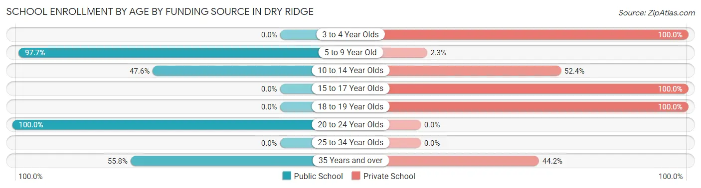 School Enrollment by Age by Funding Source in Dry Ridge