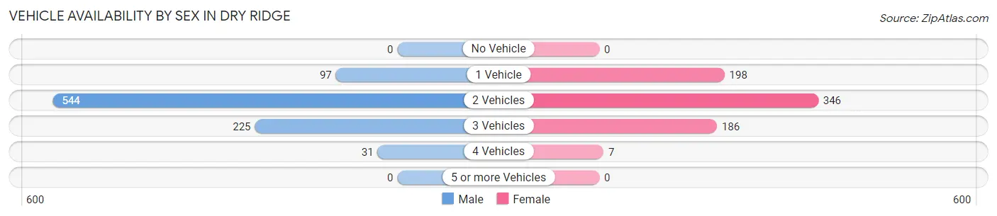 Vehicle Availability by Sex in Dry Ridge