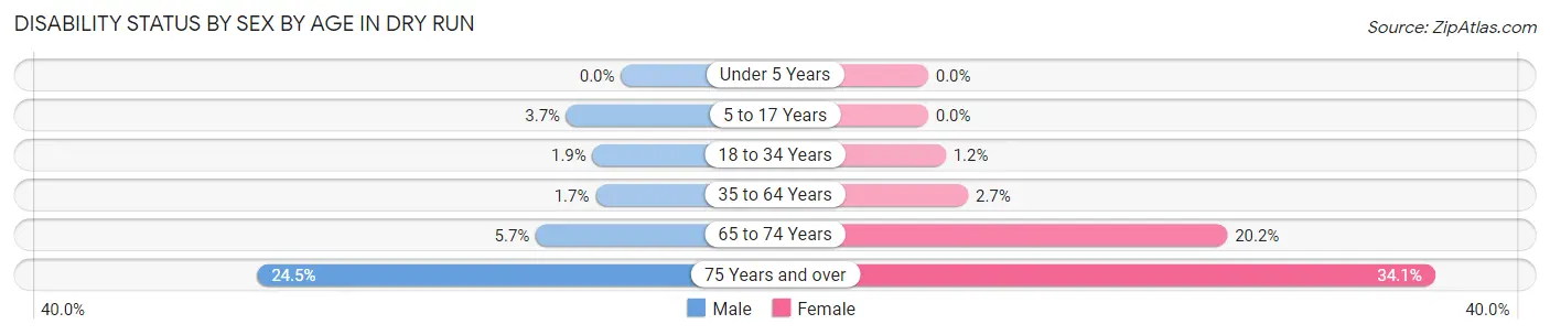 Disability Status by Sex by Age in Dry Run