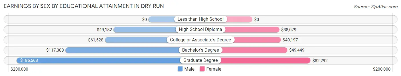 Earnings by Sex by Educational Attainment in Dry Run
