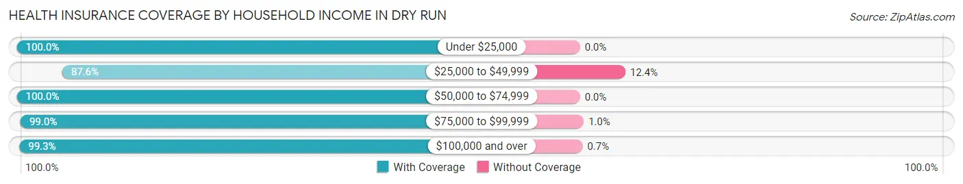 Health Insurance Coverage by Household Income in Dry Run