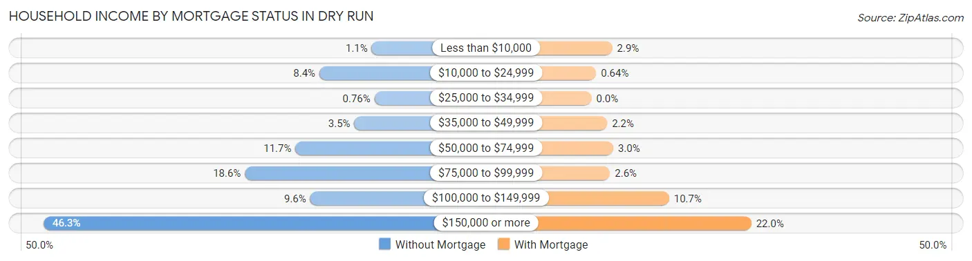 Household Income by Mortgage Status in Dry Run