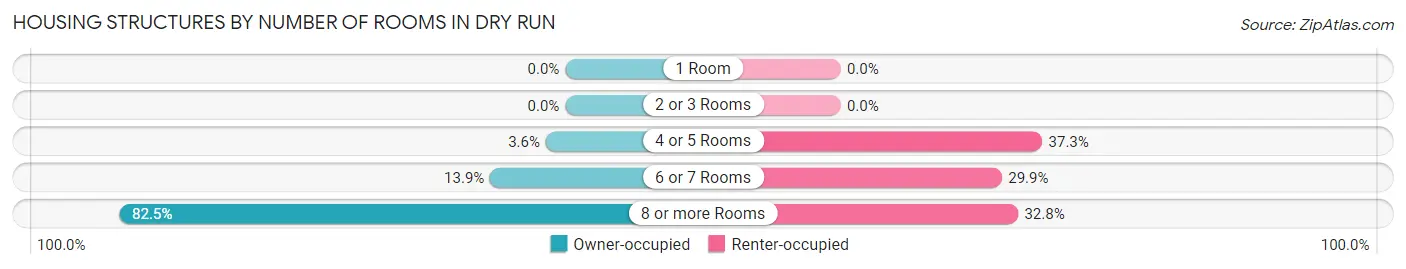 Housing Structures by Number of Rooms in Dry Run