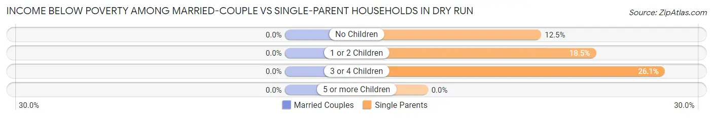 Income Below Poverty Among Married-Couple vs Single-Parent Households in Dry Run