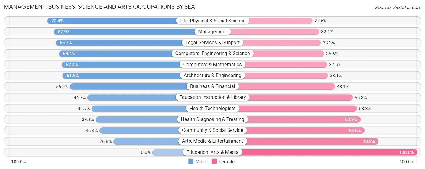 Management, Business, Science and Arts Occupations by Sex in Dry Run