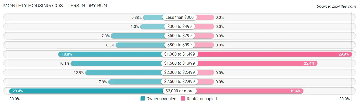 Monthly Housing Cost Tiers in Dry Run