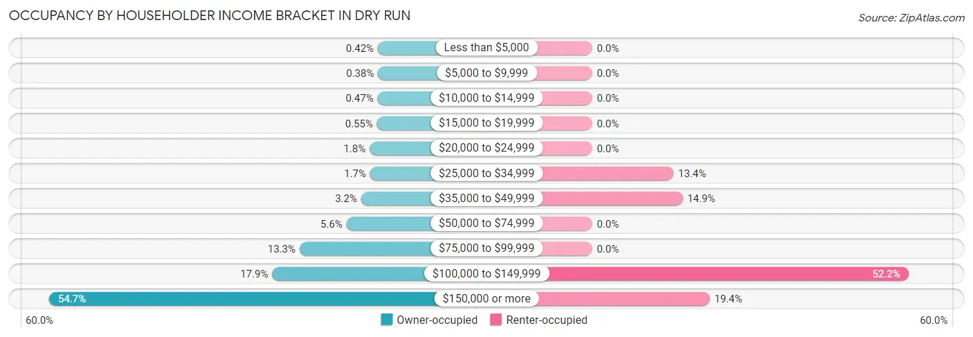 Occupancy by Householder Income Bracket in Dry Run