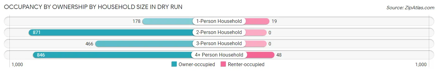 Occupancy by Ownership by Household Size in Dry Run